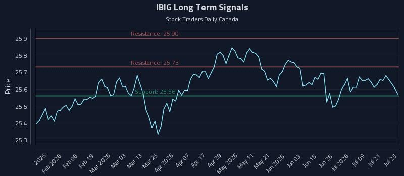 IBIG Long Term Analysis for July 24 2026
