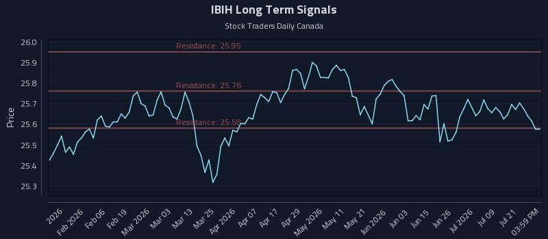 IBIH Long Term Analysis for July 24 2026