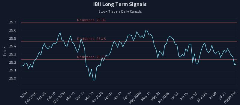 IBIJ Long Term Analysis for July 24 2026 IBIJ Long Term Analysis for July 24 2026