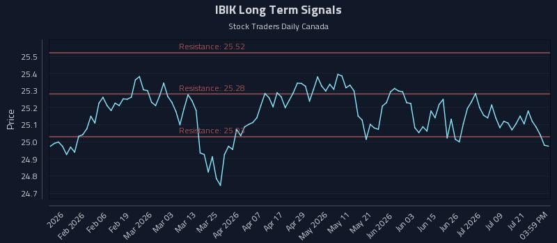 IBIK Long Term Analysis for July 24 2026