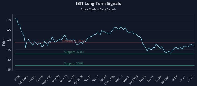 IBIT Long Term Analysis for July 24 2026 IBIT Long Term Analysis for July 24 2026