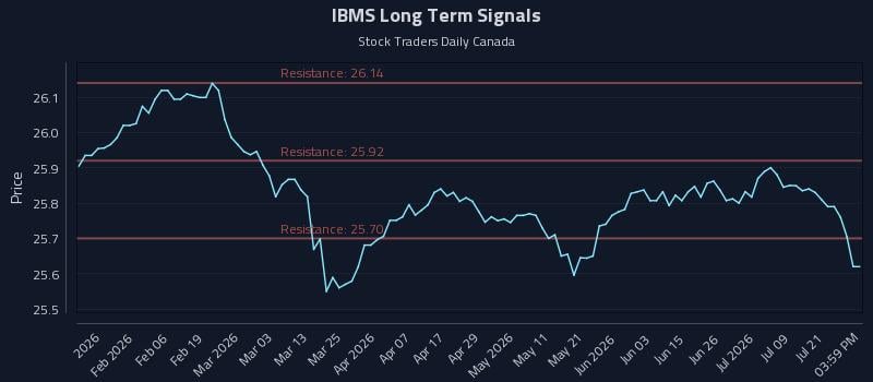 IBMS Long Term Analysis for July 24 2026