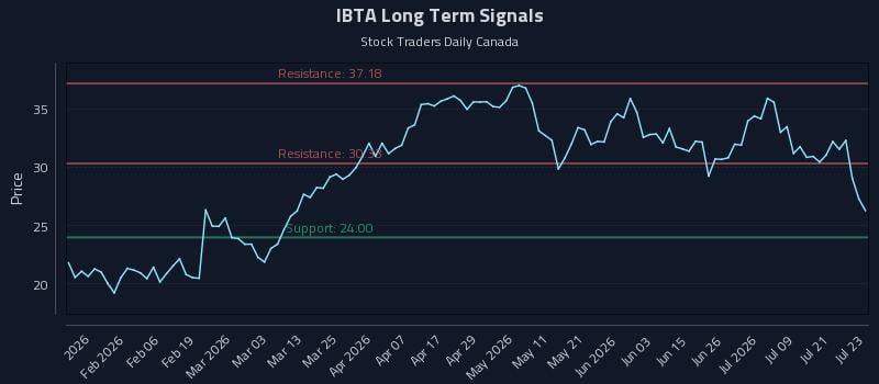 IBTA Long Term Analysis for July 24 2026