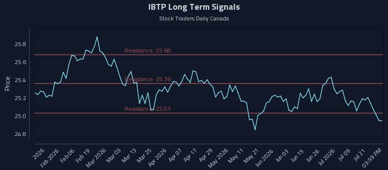 IBTP Long Term Analysis for July 24 2026 IBTP Long Term Analysis for July 24 2026