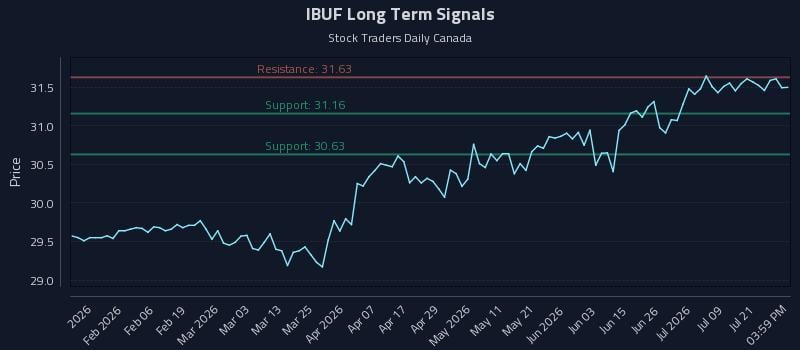 IBUF Long Term Analysis for July 24 2026 IBUF Long Term Analysis for July 24 2026