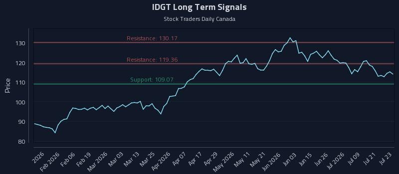 IDGT Long Term Analysis for July 24 2026