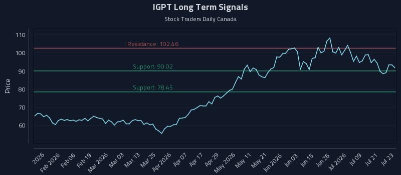 IGPT Long Term Analysis for July 24 2026
