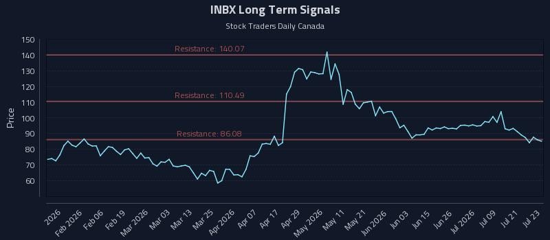 INBX Long Term Analysis for July 24 2026 INBX Long Term Analysis for July 24 2026