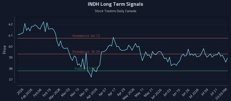 INDH Long Term Analysis for July 24 2026