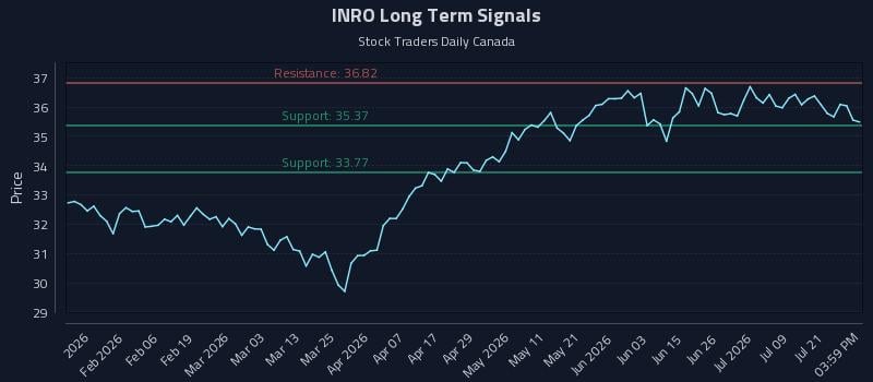 INRO Long Term Analysis for July 24 2026 INRO Long Term Analysis for July 24 2026