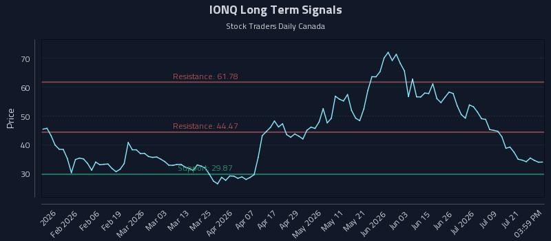 IONQ Long Term Analysis for July 24 2026 IONQ Long Term Analysis for July 24 2026