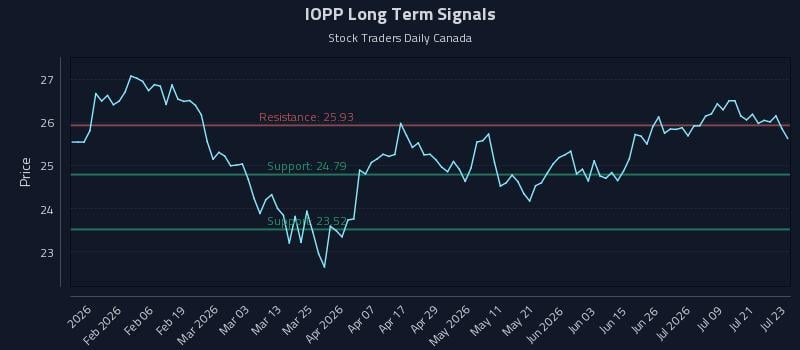 IOPP Long Term Analysis for July 24 2026