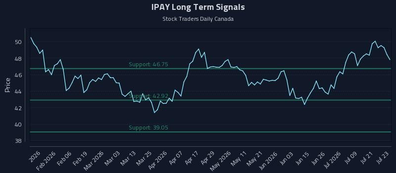 IPAY Long Term Analysis for July 24 2026 IPAY Long Term Analysis for July 24 2026