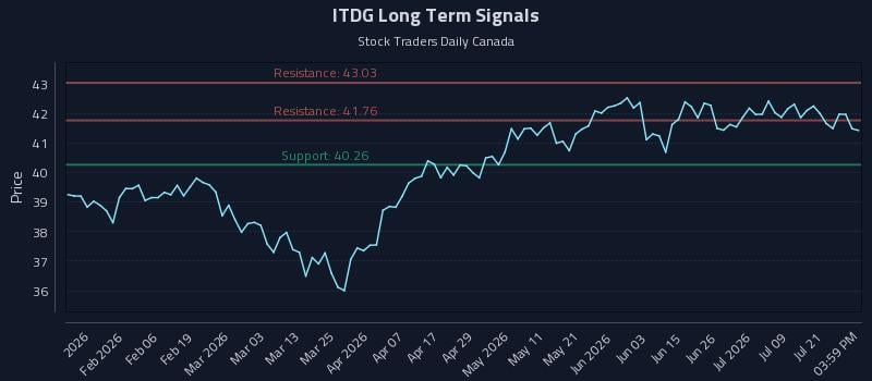 ITDG Long Term Analysis for July 24 2026