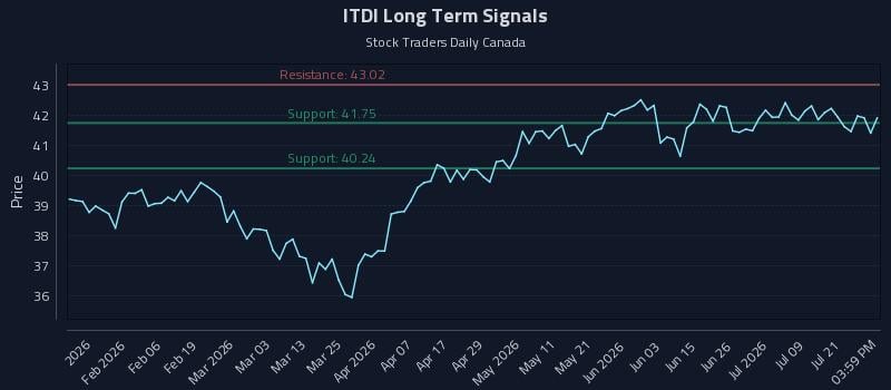 ITDI Long Term Analysis for July 24 2026