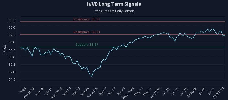 IVVB Long Term Analysis for July 24 2026