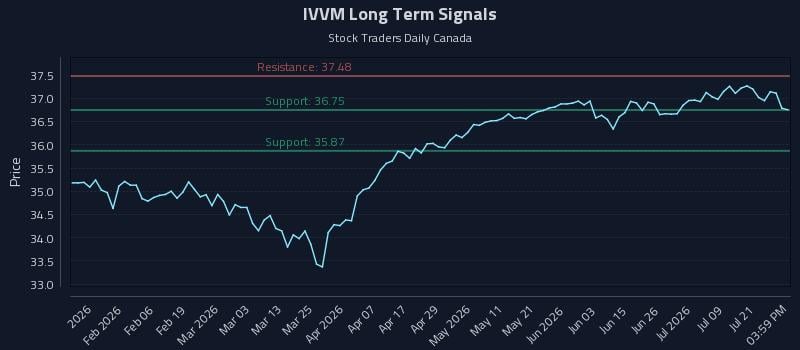 IVVM Long Term Analysis for July 24 2026