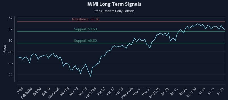 IWMI Long Term Analysis for July 24 2026