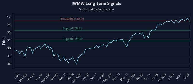 IWMW Long Term Analysis for July 24 2026