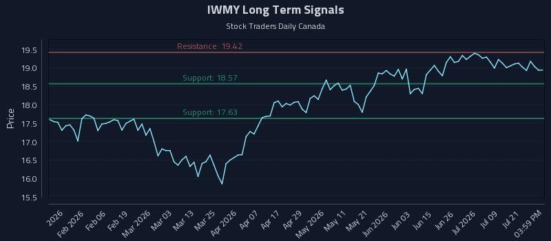 IWMY Long Term Analysis for July 24 2026