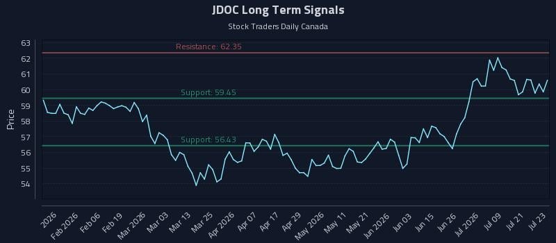 JDOC Long Term Analysis for July 24 2026