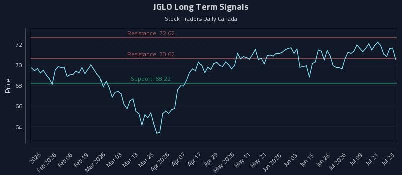 JGLO Long Term Analysis for July 24 2026 JGLO Long Term Analysis for July 24 2026