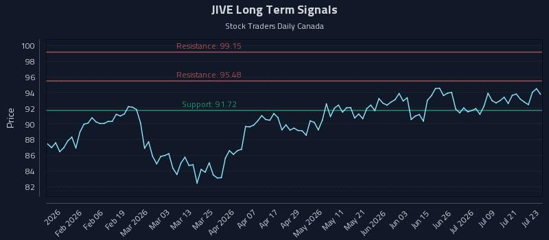 JIVE Long Term Analysis for July 24 2026 JIVE Long Term Analysis for July 24 2026