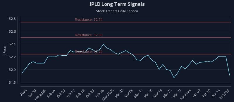 JPLD Long Term Analysis for July 24 2026