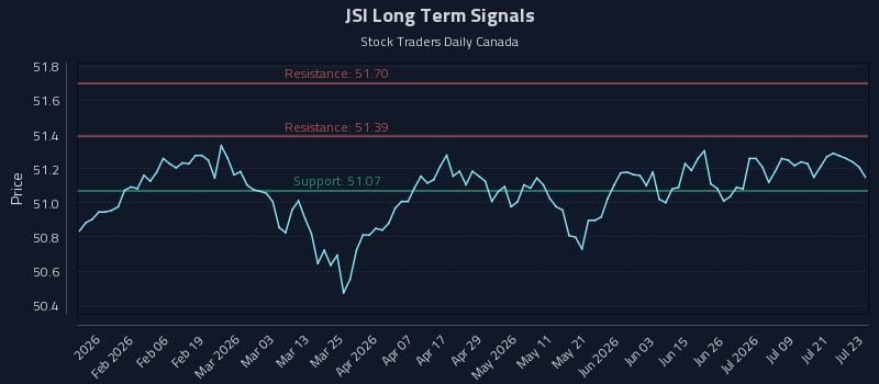 JSI Long Term Analysis for July 24 2026