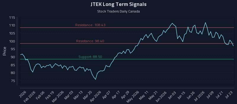 JTEK Long Term Analysis for July 24 2026