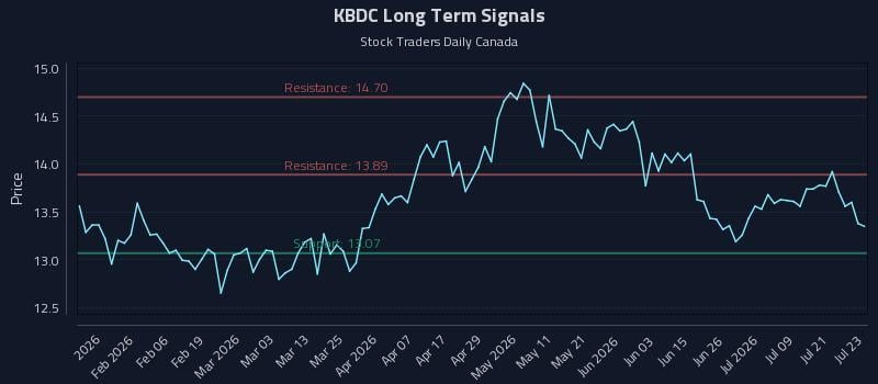 KBDC Long Term Analysis for July 24 2026 KBDC Long Term Analysis for July 24 2026
