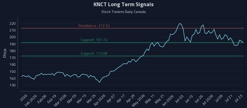 KNCT Long Term Analysis for July 24 2026