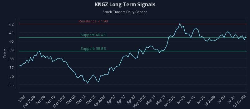 KNGZ Long Term Analysis for July 24 2026