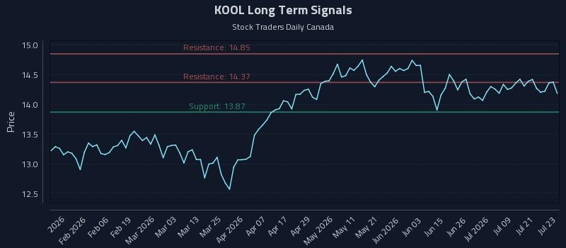 KOOL Long Term Analysis for July 24 2026