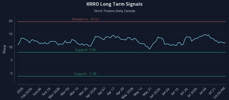 KRRO Long Term Analysis for July 24 2026