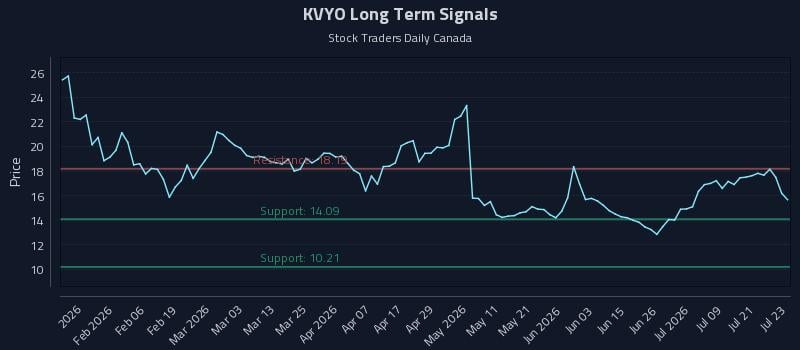 KVYO Long Term Analysis for July 24 2026 KVYO Long Term Analysis for July 24 2026
