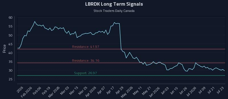 LBRDK Long Term Analysis for July 24 2026