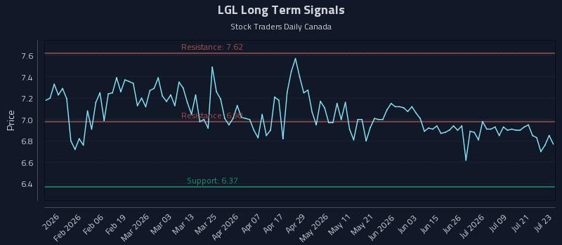LGL Long Term Analysis for July 24 2026