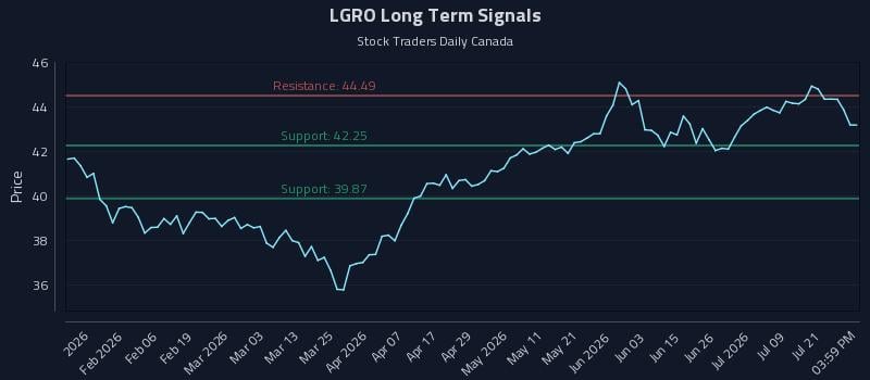 LGRO Long Term Analysis for July 24 2026