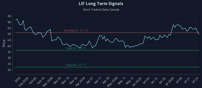 LIF Long Term Analysis for July 24 2026