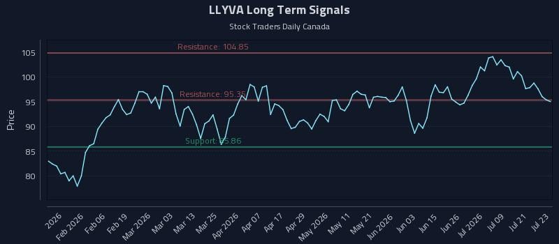 LLYVA Long Term Analysis for July 24 2026 LLYVA Long Term Analysis for July 24 2026