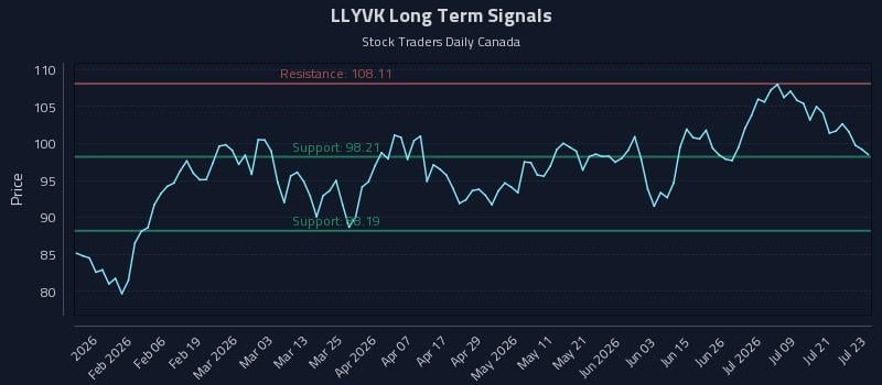 LLYVK Long Term Analysis for July 24 2026