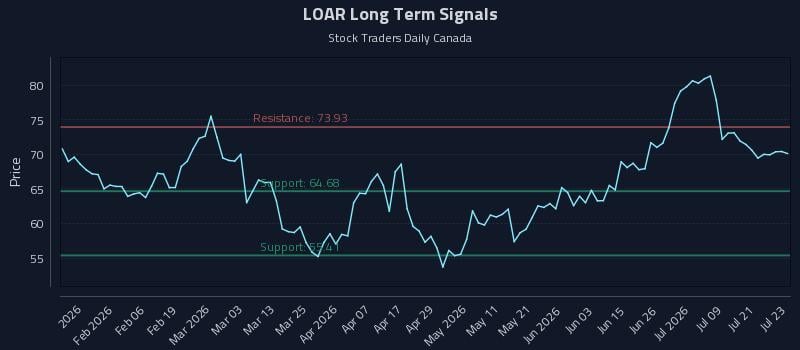 LOAR Long Term Analysis for July 24 2026 LOAR Long Term Analysis for July 24 2026