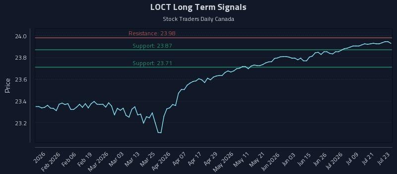 LOCT Long Term Analysis for July 24 2026