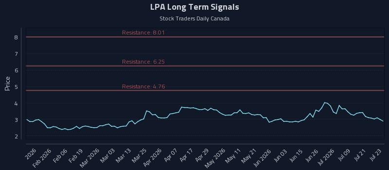 LPA Long Term Analysis for July 24 2026