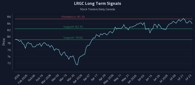 LRGC Long Term Analysis for July 24 2026 LRGC Long Term Analysis for July 24 2026