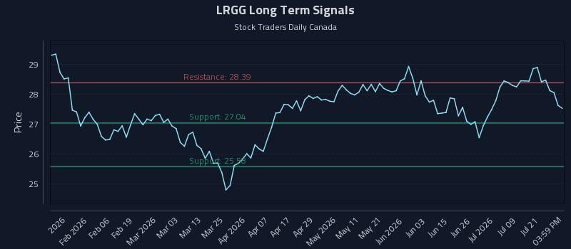 LRGG Long Term Analysis for July 24 2026 LRGG Long Term Analysis for July 24 2026