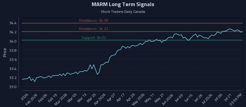 MARM Long Term Analysis for July 24 2026 MARM Long Term Analysis for July 24 2026
