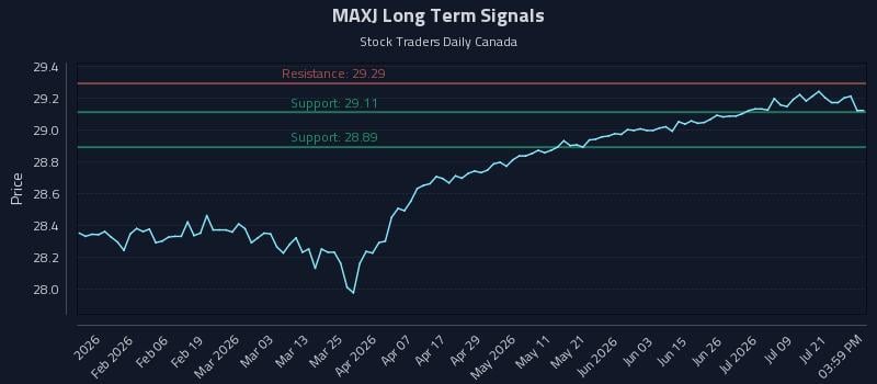 MAXJ Long Term Analysis for July 24 2026 MAXJ Long Term Analysis for July 24 2026