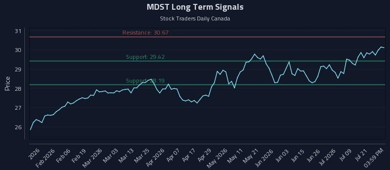 MDST Long Term Analysis for July 24 2026